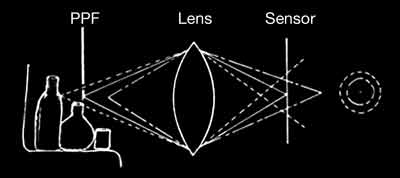 Circle of Confusion © Phil Gee